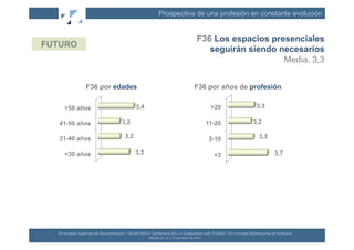 Prospectiva de una profesión en constante evolución


                                                                                                                                       F36 Los espacios presenciales
FUTURO
                                                                                                                                          seguirán siendo necesarios
                                                                                                                                                           Media, 3,3


                         F36 por edades                                                                                             F36 por años de profesión

       >50 años                                                     3,4                                                                          >20                      3,3

   41-50 años                                           3,2                                                                                     11-20                   3,2

   31-40 años                                             3,2                                                                                    3-10                       3,3

       <30 años                                                    3,3                                                                            <3                                      3,7




  XII	
  Jornadas	
  Españolas	
  de	
  Documentación	
  /	
  EBLIDA-­‐NAPLE	
  Conference	
  2011	
  in	
  Coopera(on	
  with	
  FESABID	
  /	
  XVI	
  Jornadas	
  Bibliotecarias	
  de	
  Andalucía	
  
                                                                               Málaga	
  25,	
  26	
  y	
  27	
  de	
  Mayo	
  de	
  2011	
  
 