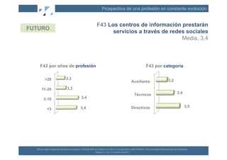 Prospectiva de una profesión en constante evolución


                                                                                 F43 Los centros de información prestarán
FUTURO
                                                                                       servicios a través de redes sociales
                                                                                                                 Media, 3,4



     F43 por años de profesión                                                                                                                         F43 por categoría

            >20                         3,3                                                                                                                                    3,2
                                                                                                                                                Auxiliares
       11-20                             3,3
                                                                                                                                                 Técnicos                                  3,4
          3-10                                              3,4

                                                           3,4                                                                                  Directivos                                          3,5
              <3




  XII	
  Jornadas	
  Españolas	
  de	
  Documentación	
  /	
  EBLIDA-­‐NAPLE	
  Conference	
  2011	
  in	
  Coopera(on	
  with	
  FESABID	
  /	
  XVI	
  Jornadas	
  Bibliotecarias	
  de	
  Andalucía	
  
                                                                               Málaga	
  25,	
  26	
  y	
  27	
  de	
  Mayo	
  de	
  2011	
  
 