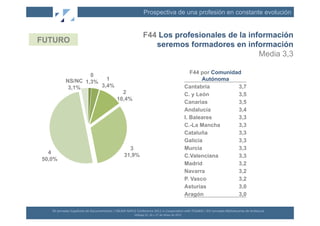 Prospectiva de una profesión en constante evolución


                                                                                          F44 Los profesionales de la información
FUTURO
                                                                                             seremos formadores en información
                                                                                                                         Media 3,3

                       0                                                                                                                            F44 por Comunidad
               NS/NC 1,3%   1                                                                                                                           Autónoma
                3,1%      3,4%                                                                                                                   Cantabria          3,7
                                                                 2                                                                               C. y León          3,5
                                                               10,4%
                                                                                                                                                 Canarias           3,5
                                                                                                                                                 Andalucía          3,4
                                                                                                                                                 I. Baleares        3,3
                                                                                                                                                 C.-La Mancha       3,3
                                                                                                                                                 Cataluña           3,3
                                                                                                                                                 Galicia            3,3
                                                                        3                                                                        Murcia             3,3
  4                                                                   31,9%                                                                      C.Valenciana       3,3
50,0%
                                                                                                                                                 Madrid             3,2
                                                                                                                                                 Navarra            3,2
                                                                                                                                                 P. Vasco           3,2
                                                                                                                                                 Asturias           3,0
                                                                                                                                                 Aragón             3,0

   XII	
  Jornadas	
  Españolas	
  de	
  Documentación	
  /	
  EBLIDA-­‐NAPLE	
  Conference	
  2011	
  in	
  Coopera(on	
  with	
  FESABID	
  /	
  XVI	
  Jornadas	
  Bibliotecarias	
  de	
  Andalucía	
  
                                                                                Málaga	
  25,	
  26	
  y	
  27	
  de	
  Mayo	
  de	
  2011	
  
 