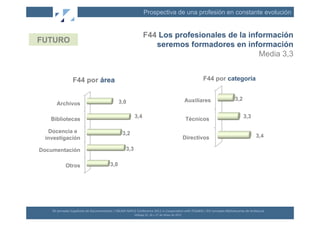 Prospectiva de una profesión en constante evolución


                                                                                           F44 Los profesionales de la información
FUTURO
                                                                                              seremos formadores en información
                                                                                                                          Media 3,3


                       F44 por área                                                                                                                      F44 por categoría


                                                                                                                                                  Auxiliares                   3,2
        Archivos                                                  3,0

                                                                                 3,4                                                               Técnicos                            3,3
   Bibliotecas

  Docencia e                                                         3,2
 investigación                                                                                                                                    Directivos                                       3,4

Documentación                                                            3,3


                Otros                                     3,0




    XII	
  Jornadas	
  Españolas	
  de	
  Documentación	
  /	
  EBLIDA-­‐NAPLE	
  Conference	
  2011	
  in	
  Coopera(on	
  with	
  FESABID	
  /	
  XVI	
  Jornadas	
  Bibliotecarias	
  de	
  Andalucía	
  
                                                                                 Málaga	
  25,	
  26	
  y	
  27	
  de	
  Mayo	
  de	
  2011	
  
 