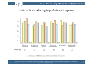 Prospec2va	
  de	
  una	
  profesión	
  en	
  constante	
  evolución	
  


                 Valoración	
  de	
  roles	
  según	
  profesión	
  del	
  experto	
  

             5
          4,5
             4
          3,5
             3
          2,5
             2
          1,5
             1
          0,5
             0
                        Gestor de                    Creador de                       Mediador                             Gestor del                Orientador           Mediador de
                       contenidos                    contenidos                        social                             conocimiento                                    aprendizaje

Valoración                     4,4                           3,8                                3,8                                            4,1       3,9                      3,8
     media


                                              Archivero                 Bibliotecario                              Documentalista                    Docente



 XII	
  Jornadas	
  Españolas	
  de	
  Documentación	
  /	
  EBLIDA-­‐NAPLE	
  Conference	
  2011	
  in	
  Coopera2on	
  with	
  FESABID	
  /	
  XVI	
  Jornadas	
  Bibliotecarias	
  de	
  Andalucía	
  
                                                                              Málaga	
  25,	
  26	
  y	
  27	
  de	
  Mayo	
  de	
  2011	
  
                                                                                                                                                                                                            117
 