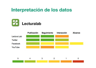 Lecturalab
Interpretación de los datos
 
