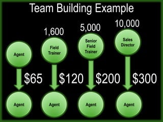 Theoretical Example:If you only got 1 customer per week = over $650.00/MonthIf you got 5 customers per week = over $3,300.00/MonthIf you got 15 customers per week = over $10,000.00/MonthFinancial Education Services, Inc., and any of their affiliate companies make(s) no guarantees to the level of financial success an Independent Agent can achieve.  All examples are purely theoretical for explanation purposes only.  All income you receive will depend upon your individual effort and ability.