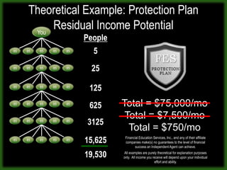In this Theoretical ExampleIf you did this once a month = over $4,000.00/MonthIf you did this once a week = over $16,000.00/MonthIf you did this twice a week = over $32,000.00/MonthFinancial Education Services, Inc., and any of their affiliate companies make(s) no guarantees to the level of financial success an Independent Agent can achieve.  All examples are purely theoretical for explanation purposes only.  All income you receive will depend upon your individual effort and ability.
