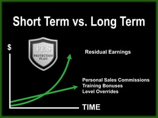 Theoretical Example: Protection PlanResidual Income PotentialYouPeople525125625312515,62519,530858585858585858585858585858585Total = $75,000/moTotal = $7,500/moTotal = $750/moTotal = Total = $75,000/moTotal = $7,500/moTotal = $750/mo $75,000/moTotal = $7,500/moTotal = $750/mo85858585858585858585Financial Education Services, Inc., and any of their affiliate companies make(s) no guarantees to the level of financial success an Independent Agent can achieve.  All examples are purely theoretical for explanation purposes only.  All income you receive will depend upon your individual effort and ability.8585858585