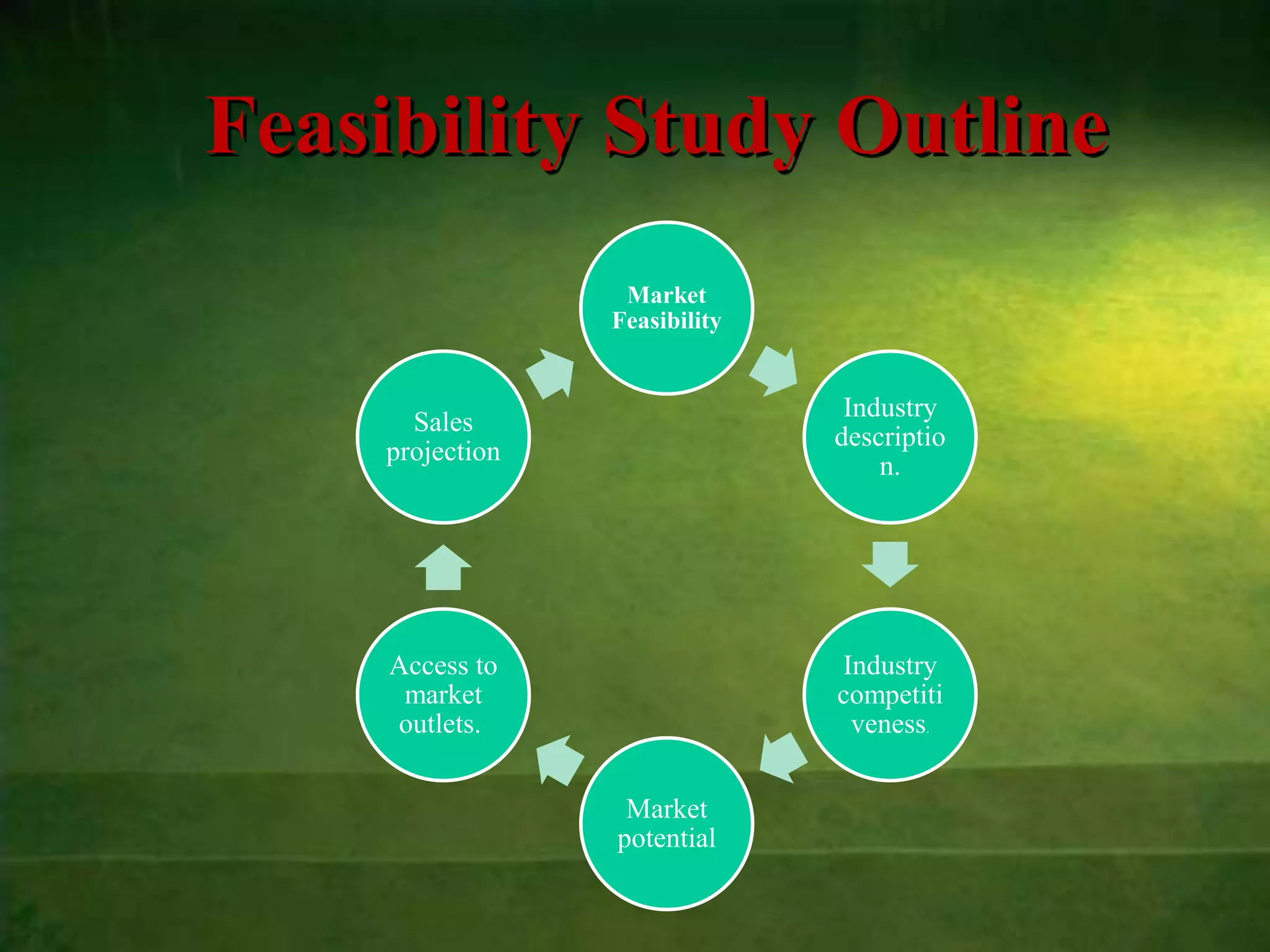 Feasibility Study Outline
                   Market
                  Feasibility


                                 Industry
       Sales
                                descriptio
     projection
                                    n.




     Access to                  Industry
      market                    competiti
     outlets.                    veness.


                   Market
                  potential
 