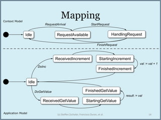 Mapping
12/04/2015 (c) Steffen Zschaler, Francisco Duran, et al. 14
Idle HandlingRequest
RequestArrival
FinishRequest
RequestAvailable
StartRequest
Idle
DoInc
StartingIncrementReceivedIncrement
FinishedIncrement
val := val + 1
ReceivedGetValue StartingGetValue
FinishedGetValueDoGetValue
result := val
Context Model
Application Model
 