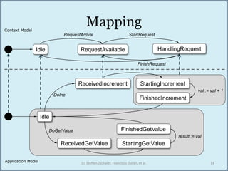 Mapping
12/04/2015 (c) Steffen Zschaler, Francisco Duran, et al. 14
Idle HandlingRequest
RequestArrival
FinishRequest
RequestAvailable
StartRequest
Idle
DoInc
StartingIncrementReceivedIncrement
FinishedIncrement
val := val + 1
ReceivedGetValue StartingGetValue
FinishedGetValueDoGetValue
result := val
Context Model
Application Model
 