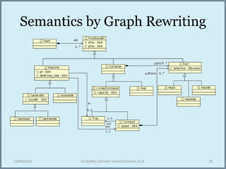 Semantics by Graph Rewriting
12/04/2015 (c) Steffen Zschaler, Francisco Duran, et al. 16
 