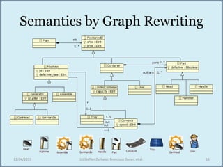 Semantics by Graph Rewriting
12/04/2015 (c) Steffen Zschaler, Francisco Duran, et al. 16
 