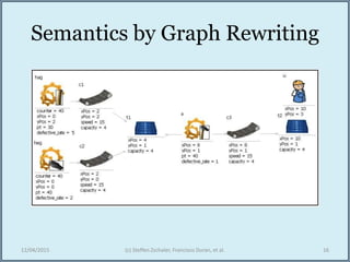 Semantics by Graph Rewriting
12/04/2015 (c) Steffen Zschaler, Francisco Duran, et al. 16
 
