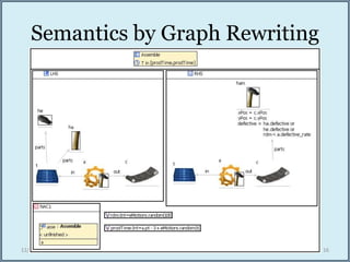 Semantics by Graph Rewriting
12/04/2015 (c) Steffen Zschaler, Francisco Duran, et al. 16
 