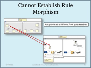 Cannot Establish Rule
Morphism
12/04/2015 (c) Steffen Zschaler, Francisco Duran, et al. 26
Part produced is different from parts received
 