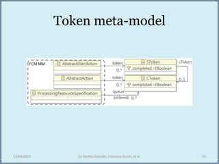 Token meta-model
12/04/2015 (c) Steffen Zschaler, Francisco Duran, et al. 35
 