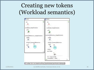 Creating new tokens
(Workload semantics)
12/04/2015 (c) Steffen Zschaler, Francisco Duran, et al. 36
 