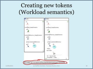 Creating new tokens
(Workload semantics)
12/04/2015 (c) Steffen Zschaler, Francisco Duran, et al. 36
 