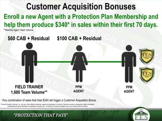 Customer Acquisition Bonuses
Agent
$100
up to
Enroll a new Agent with a Protection Plan Membership and
help them produce $340* in sales within their first 70 days.
Financial Education Services, Inc., and any of their affiliate companies make(s) no guarantees to the level of financial success an Independent Agent can achieve.
All examples are purely theoretical for explanation purposes only. All income you receive will depend upon your individual effort and ability.
*Any combination of sales that total $340 will trigger a Customer Acquisition Bonus
**Monthly Agent Team Volume
PPM
AGENT
FIELD TRAINER
1,600 Team Volume**
PPM
AGENT
$100 CAB + Residual$60 CAB + Residual
 
