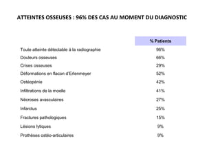 ATTEINTES OSSEUSES : 96% DES CAS AU MOMENT DU DIAGNOSTIC
% Patients
Toute atteinte détectable à la radiographie 96%
Douleurs osseuses 66%
Crises osseuses 29%
Déformations en flacon d’Erlenmeyer 52%
Ostéopénie 42%
Infiltrations de la moelle 41%
Nécroses avasculaires 27%
Infarctus 25%
Fractures pathologiques 15%
Lésions lytiques 9%
Prothèses ostéo-articulaires 9%
(1) Weinreb N.J. et al. Effectiveness of Enzyme Replacement Therapy in 1028 patients with type 1 Gaucher Disease after
2 to 5 years of treatment. Am J Med. 2002; 113: 112-119.
 