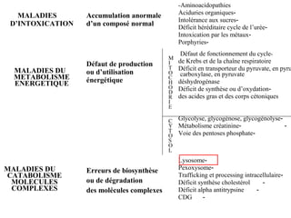 MALADIES
D’INTOXICATION
Accumulation anormale
d’un composé normal
-Aminoacidopathies
-Aciduries organiques
-Intolérance aux sucres
-Déficit héréditaire cycle de l’urée
-Intoxication par les métaux
-Porphyries
MALADIES DU
METABOLISME
ENERGETIQUE
Défaut de production
ou d’utilisation
énergétique
-Défaut de fonctionnement du cycle
de Krebs et de la chaîne respiratoire
Déficit en transporteur du pyruvate, en pyru
carboxylase, en pyruvate
déshydrogénase
-Déficit de synthèse ou d’oxydation
des acides gras et des corps cétoniques
-Glycolyse, glycogénose, glycogénolyse
--Métabolisme créatinine
-Voie des pentoses phosphate
MALADIES DU
CATABOLISME
MOLECULES
COMPLEXES
Erreurs de biosynthèse
ou de dégradation
des molécules complexes
-Lysosome
-Pexoxysome
-Trafficking et processing intracellulaire
-Déficit synthèse cholestérol
-Déficit alpha antitrypsine
-CDG
M
I
T
O
C
H
O
D
R
I
E
C
Y
T
O
S
O
L
 