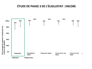 ÉTUDE DE PHASE 3 DE L'ÉLIGLUSTAT : ENCORE
Pourcentagedepatientsremplissantles
critèresdestabilité
84%
95% 93% 94% 96%94%
100% 100% 100%
94%
0%
20%
40%
60%
80%
100%
Composite Stable Hemoglobin Stable Platelets Stable Spleen
Volume
Stable Liver Volume
Eliglustat Imiglucerase
Composite Hémoglobine
stable
Plaquettes stables Volume de la rate
stable
Volume du foie
stable
 