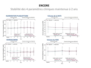 ENCORE
Stabilité des 4 paramètres cliniques maintenue à 2 ans
Volume de la RATE
Volume du FOIEHEMOGLOBINE
NUMERATION PLAQUETTAIRE
 