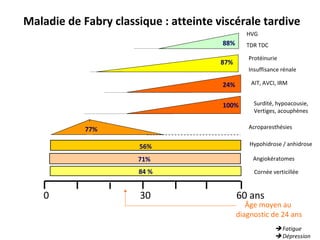0 60 ans
Acroparesthésies
71% Angiokératomes
30
Hypohidrose / anhidrose
Maladie de Fabry classique : atteinte viscérale tardive
56%
77%
Âge moyen au
diagnostic de 24 ans
 Fatigue
 Dépression
84 % Cornée verticillée
Protéinurie
Insuffisance rénale
AIT, AVCI, IRM
88%
87%
24%
HVG
TDR TDC
Surdité, hypoacousie,
Vertiges, acouphènes
100%
 