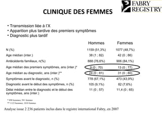 Analyse issue 2 236 patients inclus dans le registre international Fabry, en 2007
Hommes Femmes
N (%) 1159 (51,3%) 1077 (48,7%)
Age médian (inter.) 38 (1 ; 82) 42 (0 ; 86)
Antécédents familiaux, n(%) 888 (76,6%) 906 (84,1%)
Age médian des premiers symptômes, ans (inter.)* 9 (0 ; 70) 13 (0 ; 77)
Age médian au diagnostic, ans (inter.)** 24 (0 ; 81) 31 (0 ; 80)
Symptômes avant le diagnostic, n (%) 778 (67,1%) 473 (43,9%)
Diagnostic avant le début des symptômes, n (%) 105 (9,1%) 82 (7,6%)
Délai médian entre le diagnostic et le début des
symptômes, ans (inter.)
11 (0 ; 57) 11,4 (0 ; 65)
* 890 hommes; 581 femmes
** 1123 hommes; 1018 femmes
CLINIQUE DES FEMMES
• Transmission liée à l’X
• Apparition plus tardive des premiers symptômes
• Diagnostic plus tardif
 