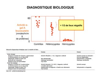 DIAGNOSTIQUE BIOLOGIQUE
60
v vvvvvv vvv
v
Contrôles Hétérozygotes Hémizygotes
0
Activité α-
gal A
leucocytaire
(nmoles/hr/m
g
de protéines)
+ 1/3 de faux négatifs
 