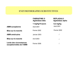ENZYMOTHERAPIES SUBSTITUTIVES
Août 2001
Mise sur le marché Février 2002
Avril 2003
Janvier 2003AMM américaine
AMM européenne
Mise sur le marché
1 mg/kg/14 jours
FABRAZYME ®
Agalsidase bêta
Levée des circonstances
exceptionnelles de l’AMM
Février 2008
Février 2002
Août 2001
0,2 mg/kg
/
/
REPLAGAL®
Agalsidase alpha
/
 