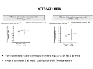 • Fonction rénale stable et comparable entre migalastat et TES à 18 mois
Chevauchement des IC 95% >50%  Différence entre les moyennes <2.2 
4
2
0
–2
–4
–6
–8
–10
Migalastat
n=34
TES
n=18
∆ –0.40
∆ –1.03
4
2
0
–2
–4
–6
–8
Migalastat
n=34
TES
n=18
–10
∆ –4.35
∆ –3.24
Différence de la variation moyenne annuelle
du DFGeCKD-Epi = +0,63
Différence de la variation moyenne annuelle
du DFGm = -1,11
Chevauchement des IC 95%>50%  Différence entre les moyennes <2.2

VariationannualiséeduDFGe
(ml/min/1,73m2
)
VariationannualiséeduDFGm
(ml/min/1,73m2
)
ATTRACT : REIN
• Phase d’extension à 30 mois : stabilisation de la fonction rénale
 