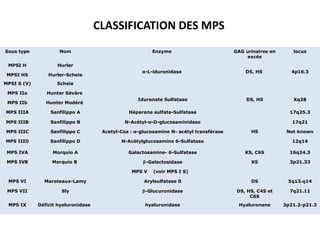 CLASSIFICATION DES MPS
Sous type Nom Enzyme GAG urinaires en
excès
locus
MPSI H Hurler
α-L-iduronidase DS, HS 4p16.3
MPSI HS Hurler-Scheie
MPSI S (V) Scheie
MPS IIa Hunter Sévère
Iduronate Sulfatase DS, HS Xq28
MPS IIb Hunter Modéré
MPS IIIA Sanfilippo A Héparane sulfate-Sulfatase
HS
17q25.3
MPS IIIB Sanfilippo B N-Acétyl-α-D-glucosaminidase 17q21
MPS IIIC Sanfilippo C Acetyl-Coa : α-glucosamine N- acétyl transférase Not known
MPS IIID Sanfilippo D N-Acétylglucosamine 6-Sulfatase 12q14
MPS IVA Morquio A Galactosamine- 6-Sulfatase KS, C6S 16q24.3
MPS IVB Morquio B β-Galactosidase KS 3p21.33
MPS V (voir MPS I S)
MPS VI Maroteaux-Lamy Arylsulfatase ß DS 5q13.q14
MPS VII Sly β-Glucuronidase DS, HS, C4S et
C6S
7q21.11
MPS IX Déficit hyaluronidase hyaluronidase Hyaluronane 3p21.2-p21.3
 