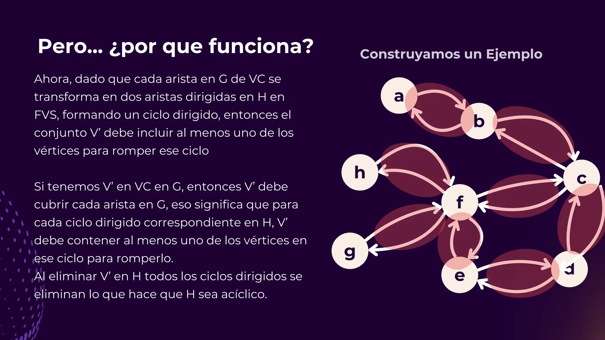 a
b
c
f
h
g
e d
Pero... ¿por que funciona?
Ahora, dado que cada arista en G de VC se
transforma en dos aristas dirigidas en H en
FVS, formando un ciclo dirigido, entonces el
conjunto V’ debe incluir al menos uno de los
vértices para romper ese ciclo
Si tenemos V’ en VC en G, entonces V’ debe
cubrir cada arista en G, eso significa que para
cada ciclo dirigido correspondiente en H, V’
debe contener al menos uno de los vértices en
ese ciclo para romperlo.
Al eliminar V’ en H todos los ciclos dirigidos se
eliminan lo que hace que H sea acíclico.
Construyamos un Ejemplo
 