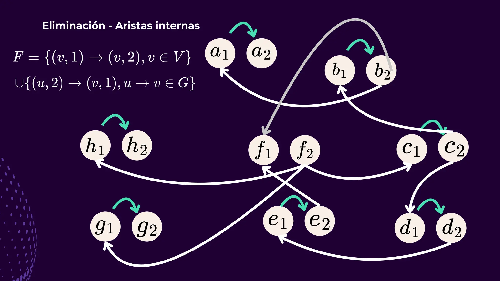 Eliminación - Aristas internas
 