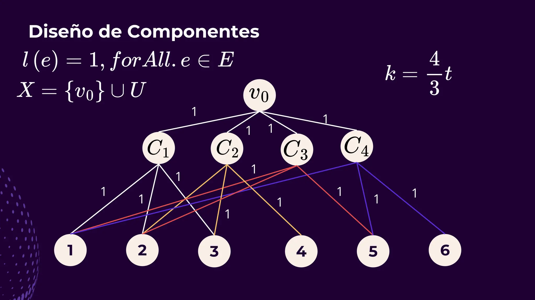 1 2 4 5 6
3
1
1
1
1
1
1
1
1 1
1
1
1
1
Diseño de Componentes
 