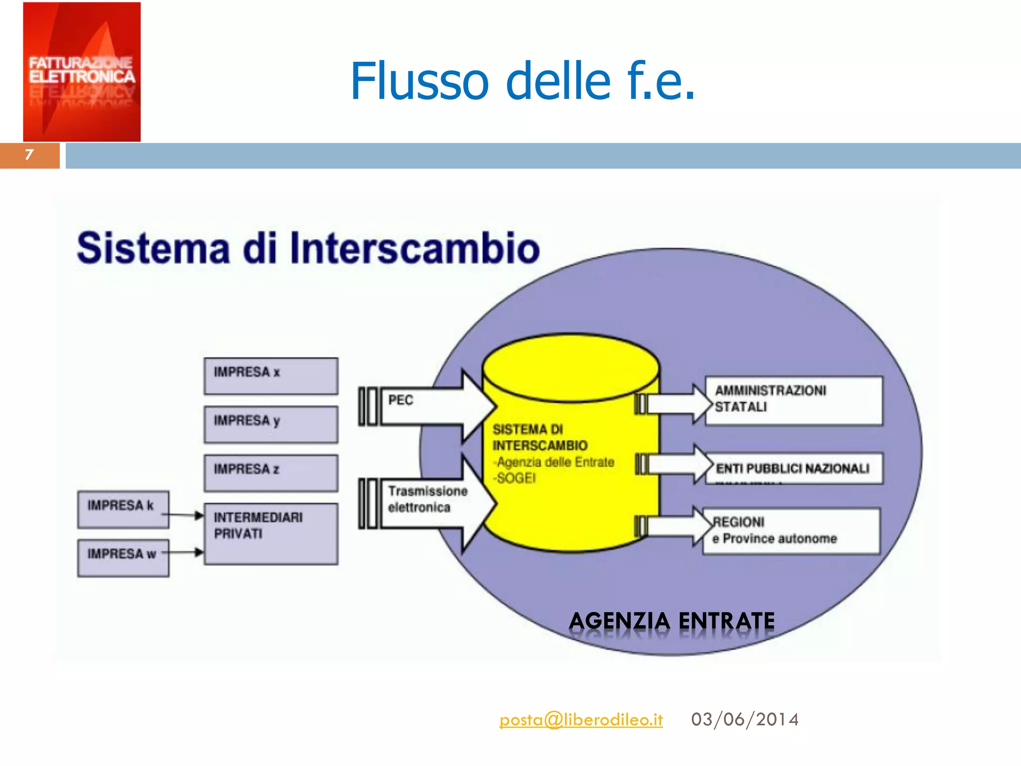 Flusso delle f.e.
03/06/2014posta@liberodileo.it
7
AGENZIA ENTRATE
 
