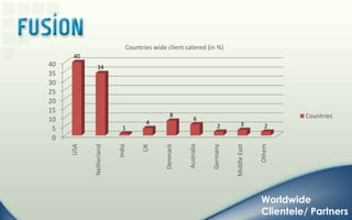 Worldwide Clientele/ Partners