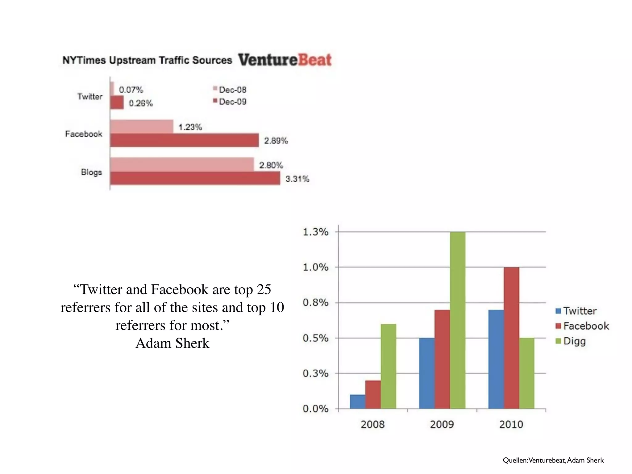 “Twitter and Facebook are top 25
referrers for all of the sites and top 10
referrers for most.”
Adam Sherk
Quellen:Venturebeat, Adam Sherk