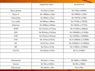De 0 a 8Hz De infinito a 30m Infrasonoras De 8Hz a 30KHz De 30m a 0.008m Sonoras De 30KHz a 150KHz De 8mm a 1.6mm Ultrasonoras De 0 a 315KHz De infinito a 952m VLF/LF De 315KHz a 3230KHz De 952m a 92.9m MF De 3230KHz a 27,500KHz De 92.9m a 10.9m HF De 27,500KHz a 322MHz De 10.9m a 0.932m VHF De 322MHz a 3300MHz De 932mm a 90.9mm UHF De 3300MHz a 31.8GHz De 90.9mm a 9.43mm SHF De 31.8GHz a 400GHz De 9.43mm a 0.75mm WHD De 100THz a 375THz De 3000nm a 800nm Infrarrojo De 375THz a 750THz De 800nm a 400nm Luz visible De 750THz a15PHz De 400nm a 20nm Ultravioleta De 300PHz a 12Ehz De 1000pm a 25pm Rayos X De 12Ehz a 600Ehz De 25pm a 0.5pm Rayos gamma frecuencia (f) longitud de onda () 