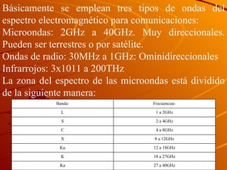 Básicamente se emplean tres tipos de ondas del espectro electromagnético para comunicaciones: Microondas: 2GHz a 40GHz.  Muy direccionales. Pueden ser terrestres o por satélite. Ondas de radio: 30MHz a 1GHz: Ominidireccionales Infrarrojos: 3x1011 a 200THz La zona del espectro de las microondas está dividido de la siguiente manera: 27 a 40GHz Ka 18 a 27GHz K 12 a 18GHz Ku 8 a 12GHz X 4 a 8GHz C 2 a 4GHz S 1 a 2GHz L Frecuencias: Banda: 