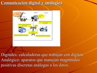 Comunicación digital y análogica Digitales: calculadoras que trabajan con dígitos. Analógico: aparatos que manejan magnitudes positivas discretas análogas a los  datos . 