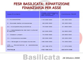 FESR BASILICATA: RIPARTIZIONE FINANZIARIA PER ASSE 