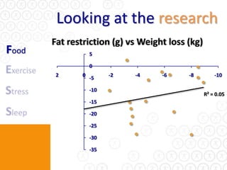Looking at the research
       Fat restriction (g) vs Weight loss (kg)
Food              5

                  0
        2     0         -2   -4    -6     -8         -10
                  -5

                  -10
                                                 R² = 0.05
                  -15

                  -20

                  -25

                  -30

                  -35
 