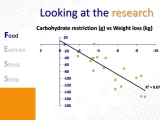 Looking at the research
       Carbohydrate restriction (g) vs Weight loss (kg)
Food              20
                  0
        2       0 -20    -2    -4      -6      -8         -10
                  -40
                  -60
                  -80
                  -100
                  -120
                                                    R² = 0.67
                  -140
                  -160
                  -180
 