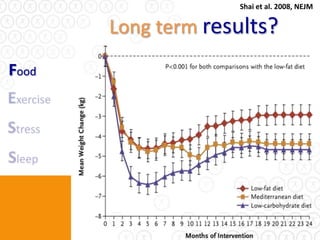 Shai et al. 2008, NEJM


       Long term results?
Food
 