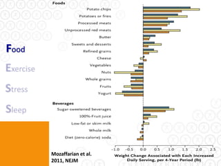 Food




       Mozaffarian et al.
       2011, NEJM
 