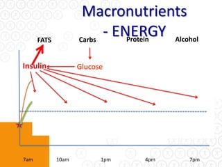 Macronutrients
      FATS          Carbs
                          - ENERGY Alcohol
                              Protein


Insulin




7am          10am       1pm     4pm     7pm
 