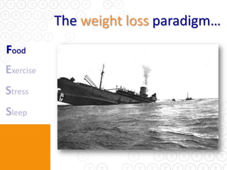 The weight loss paradigm…
Food
 