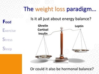 The weight loss paradigm…
         Is it all just about energy balance?
Food
             Ghrelin               Leptin
             Cortisol
             Insulin




         Or could it also be hormonal balance?
 