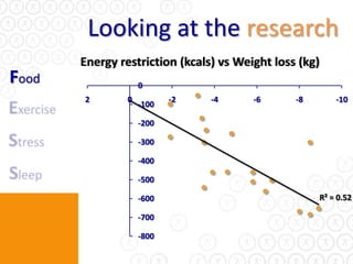 Looking at the research
       Energy restriction (kcals) vs Weight loss (kg)
Food                0
       2        0          -2   -4      -6      -8          -10
                    -100

                    -200

                    -300

                    -400

                    -500

                    -600                                R² = 0.52

                    -700

                    -800
 
