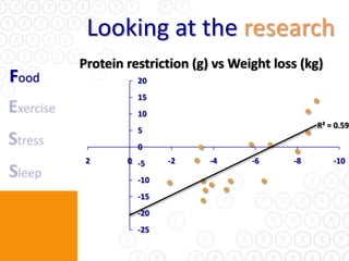 Looking at the research
       Protein restriction (g) vs Weight loss (kg)
Food             20
                 15
                 10
                                                 R² = 0.59
                 5
                 0
        2      0 -5    -2     -4     -6     -8       -10

                 -10
                 -15
                 -20
                 -25
 